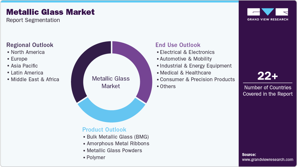 Global Metallic Glass Market Report Segmentation