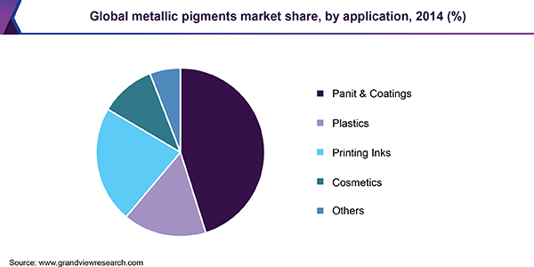 Global metallic pigments market