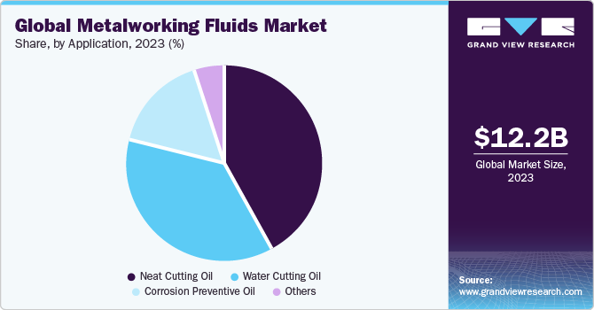 Global metalworking fluids market share, by end use, 2017