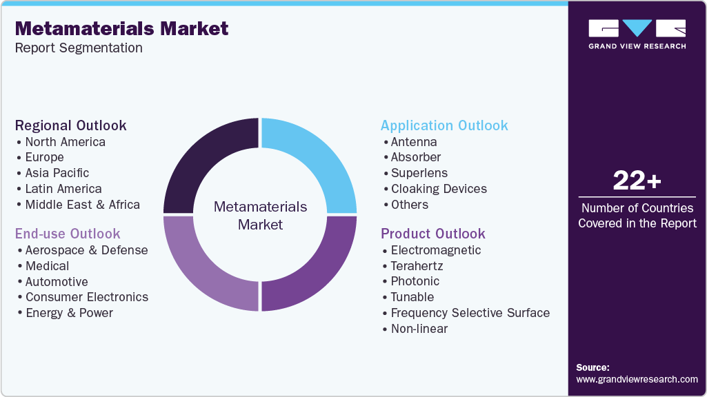 Global Metamaterials Market Report Segmentation