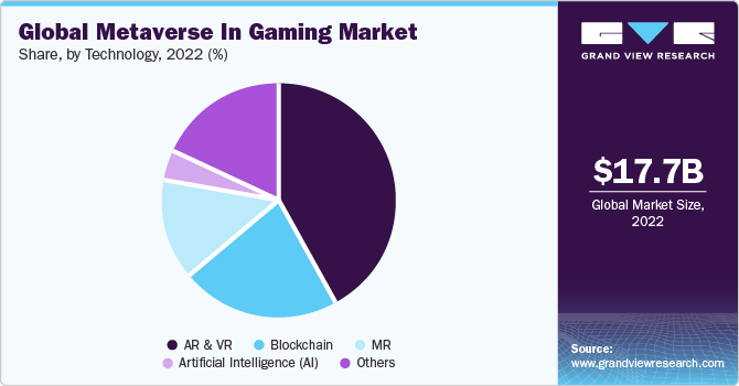 Global Metaverse In Gaming Market share and size, 2022