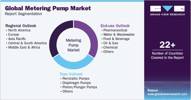 Global Metering Pump Market Report Segmentation