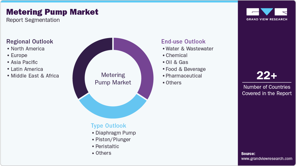 Global Metering Pump Market Report Segmentation Global Metering Pump Market Report Segmentation