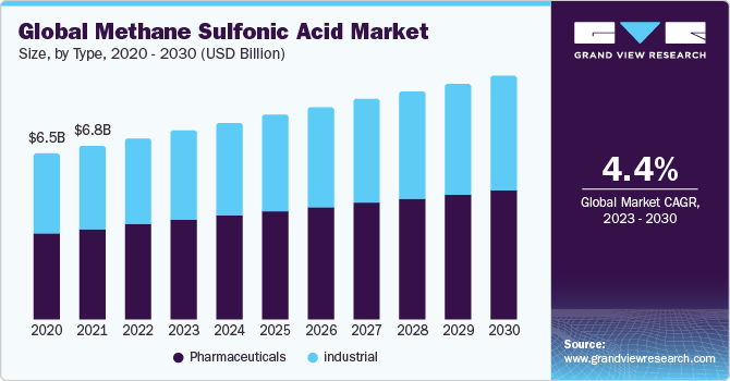 Global Methane Sulfonic Acid Market Size, By Type, 2020 - 2030 (USD Million)