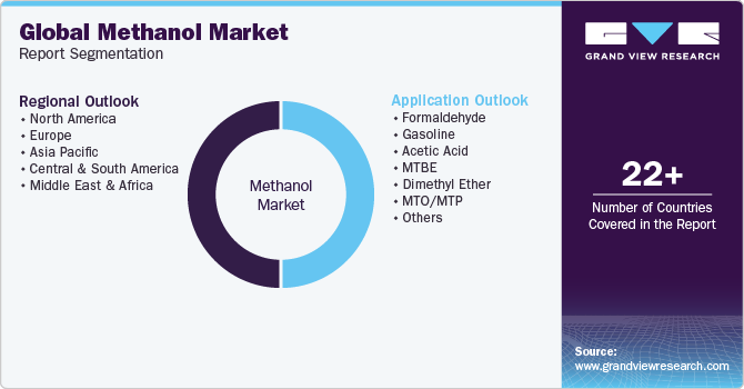 Global Methanol Market Report Segmentation