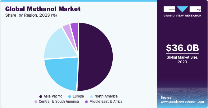 Global methanol Market