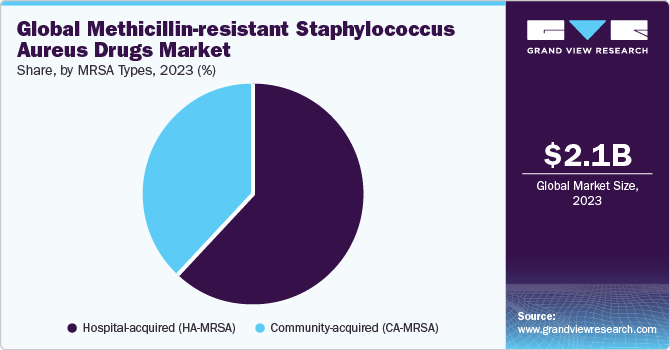Global Methicillin-Resistant Staphylococcus Aureus (MRSA) Drugs Market Share, By MRSA Types, 2023 (%)