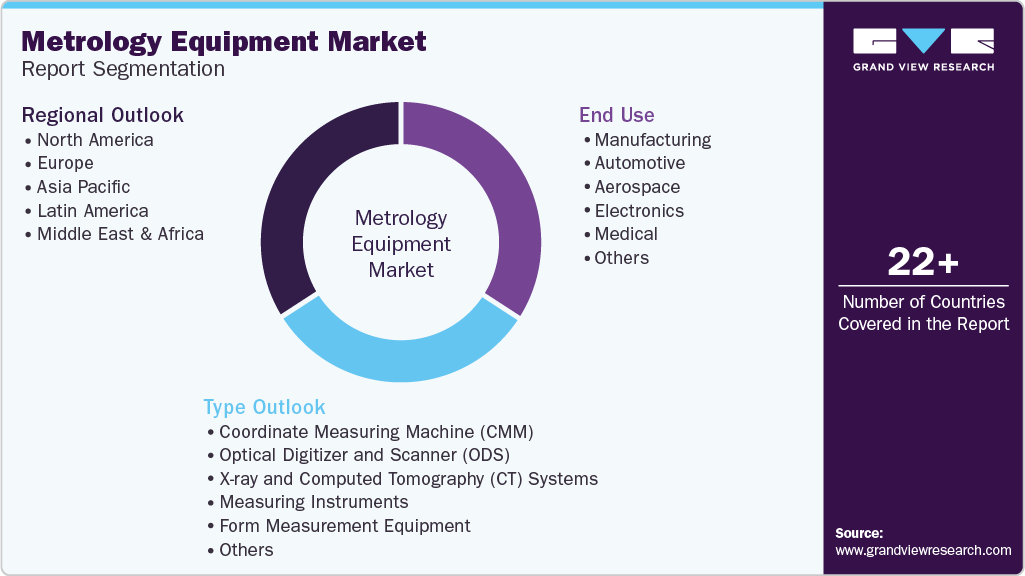 Global Metrology Equipment Market Report Segmentation Global Metrology Equipment Market Report Segmentation
