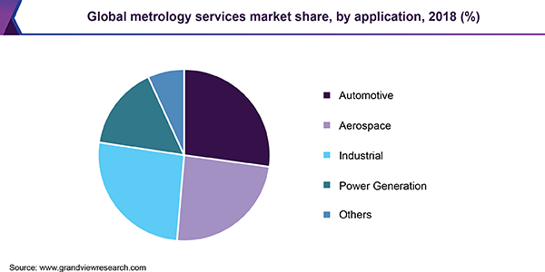 Global metrology services market share, by application, 2018 (%)