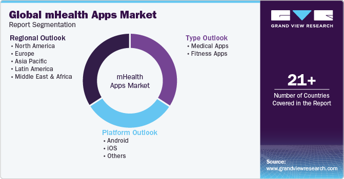 Global mHealth Apps Market Report Segmentation