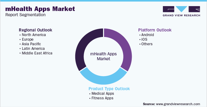 Global mHealth Apps Market Segmentation