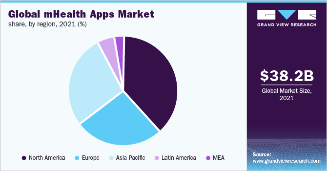 Global mHealth apps market share, by region, 2020 (%)