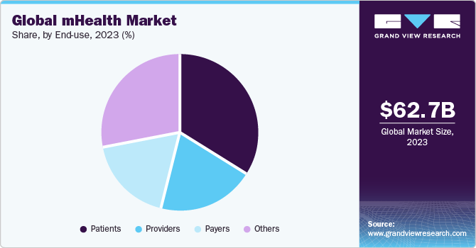 Global mHealth market share, by participants, 2021 (%)