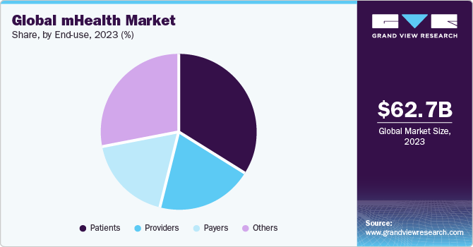 Global mHealth market share, by participants, 2017 (%)