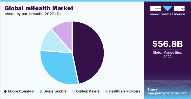 Global mHealth market share, by participants, 2022 (%)