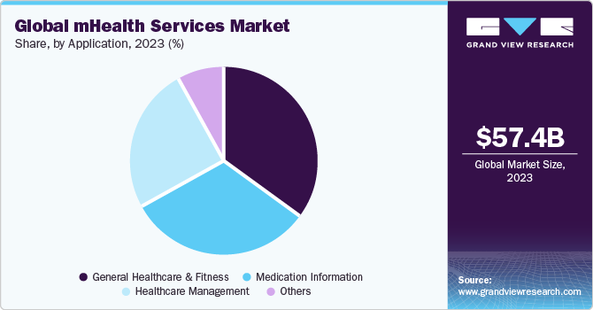 Global mHealth Services Market share and size, 2023