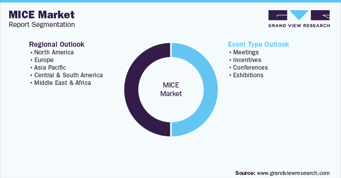 Global MICE Market Segmentation