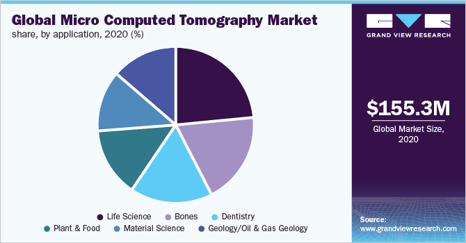 Global micro computed tomography market share, by application, 2020 (%)