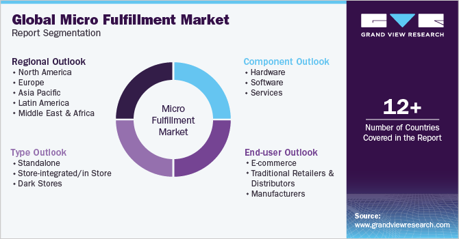 Global Micro Fulfillmen Market Report Segmentation