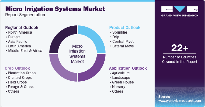 Global Micro Irrigation Systems Market Report Segmentation