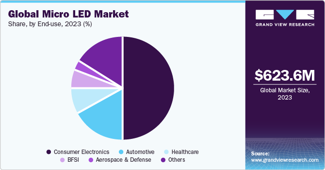 Global Micro LED market share and size, 2023