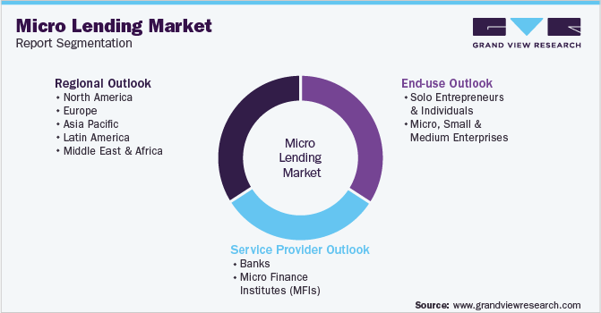 Global Micro Lending Market Segmentation