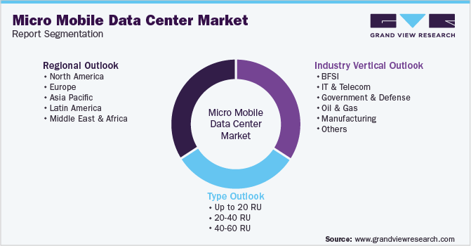 Global Micro Mobile Data Center Market Segmentation