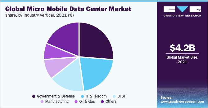Global micro mobile data center market share, by industry vertical, 2021 (%)