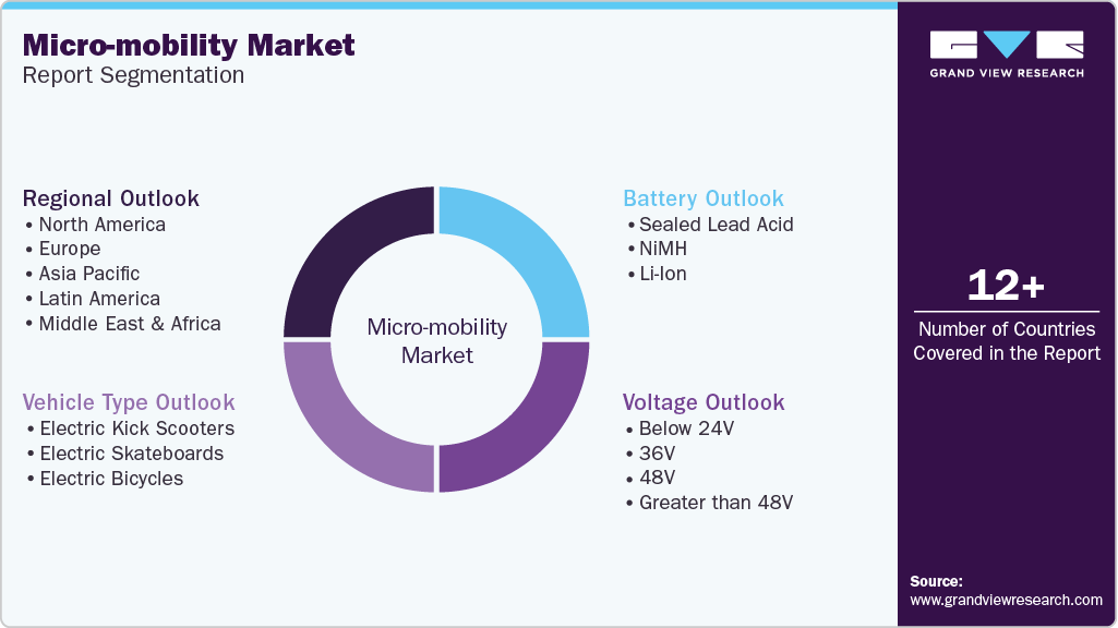 Global Micro-mobility Market Report Segmentation Global Micro-mobility Market Report Segmentation