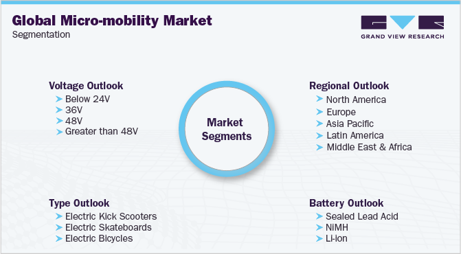 Global Micro-mobility Market Segmentation