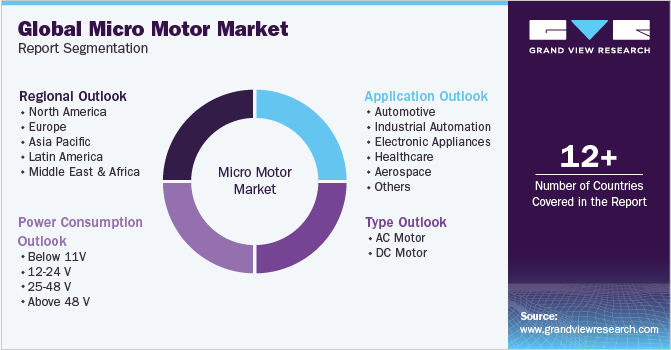 Global Micro Motor Market Report Segmentation