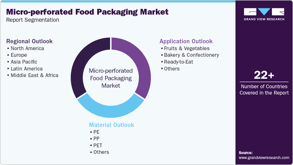 Global Micro-perforated Food Packaging Market Report Segmentation