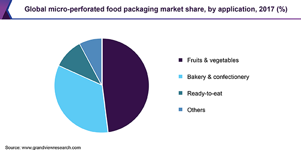 Global micro-perforated food packaging market