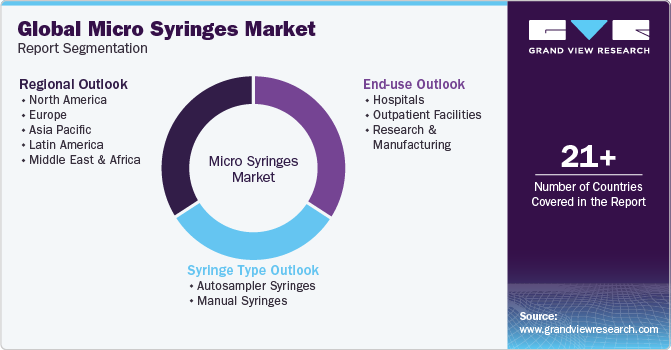 Global Micro Syringes Market Report Segmentation Global Micro Syringes Market Report Segmentation
