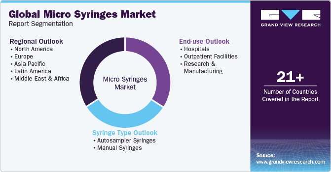 Global Micro Syringes Market Report Segmentation