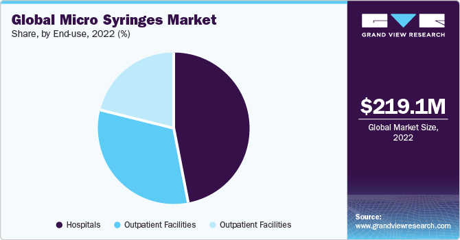 Global Micro Syringes market share and size, 2022