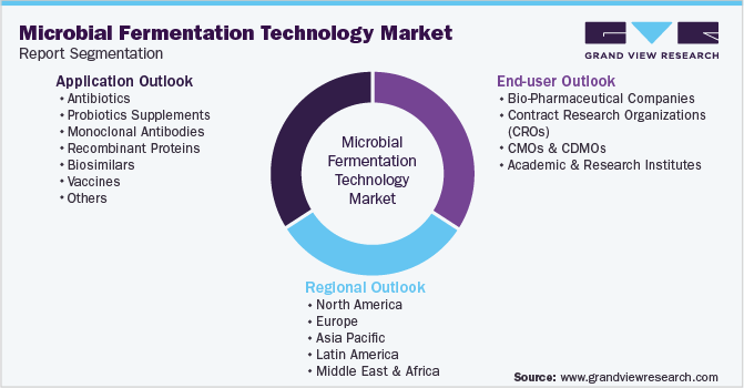 Global Microbial Fermentation Technology Market Report Segmentation