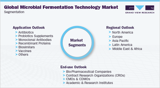 Global Microbial Fermentation Technology Market Segmentation