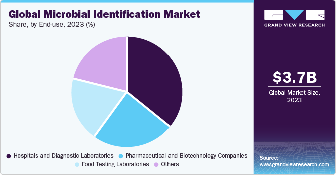 Global Microbial Identification Market share and size, 2023