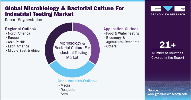 Global Microbiology & Bacterial Culture For Industrial Testing Market Report Segmentation