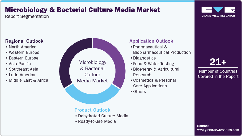 Global Microbiology & Bacterial Culture Media Market Report Segmentation