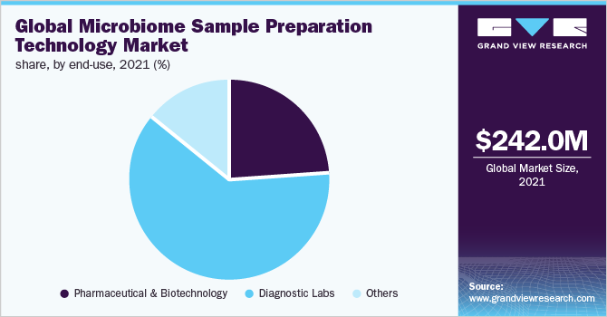 Global microbiome sample preparation technology market share, by end-use, 2021 (%)