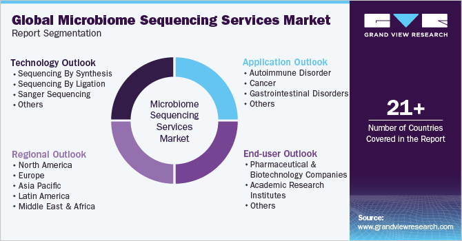 Global Microbiome Sequencing Services Market Report Segmentation