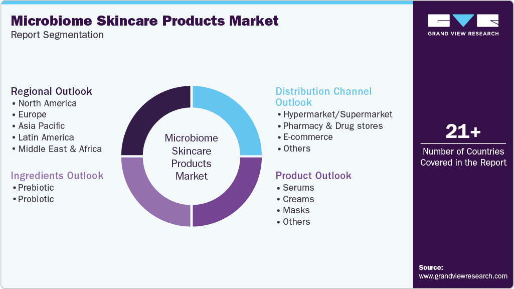 Global Microbiome Skincare Products Market Report Segmentation