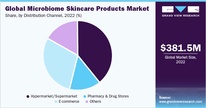 Global Microbiome Skincare Products market share and size, 2022