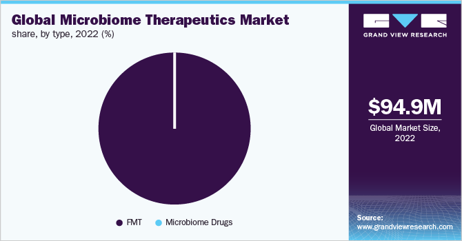 Global microbiome therapeutics market share, by type, 2021 (%)
