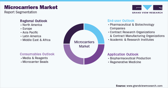 Global Microcarriers Market Segmentation
