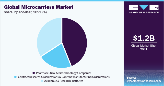 Global microcarriers market share, by end-user, 2021 (%)
