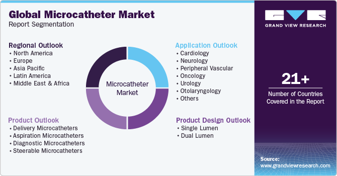 Global Microcatheter Market Report Segmentation