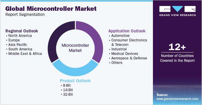 Global Microcontroller Market Report Segmentation